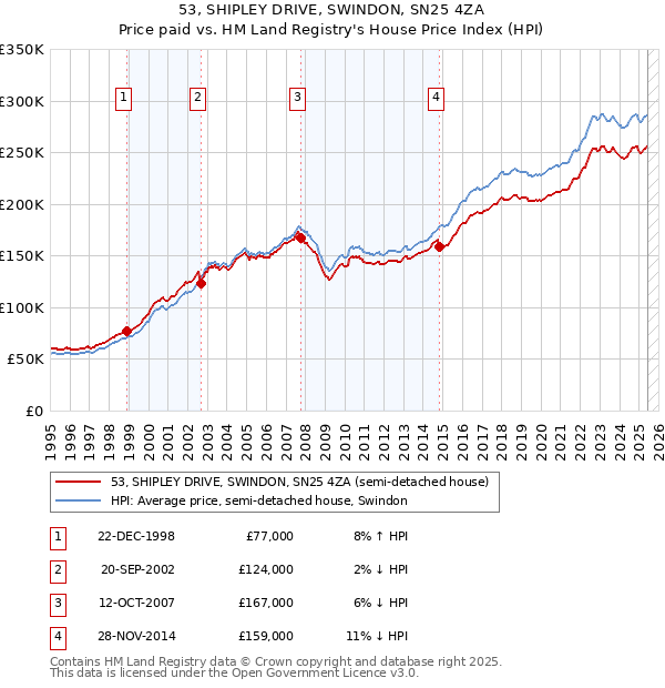 53, SHIPLEY DRIVE, SWINDON, SN25 4ZA: Price paid vs HM Land Registry's House Price Index