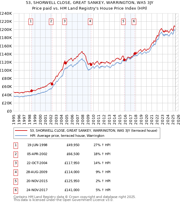 53, SHORWELL CLOSE, GREAT SANKEY, WARRINGTON, WA5 3JY: Price paid vs HM Land Registry's House Price Index