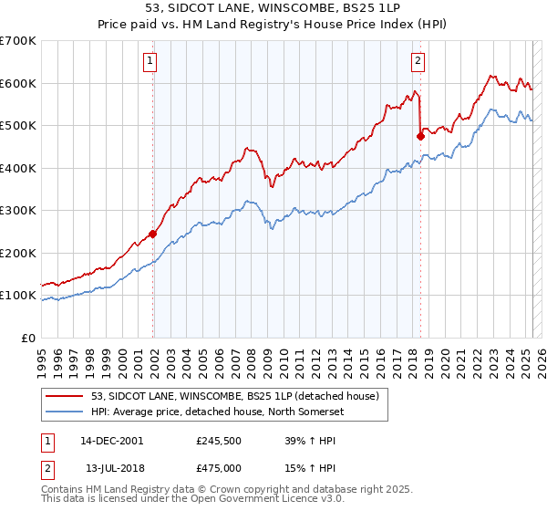 53, SIDCOT LANE, WINSCOMBE, BS25 1LP: Price paid vs HM Land Registry's House Price Index