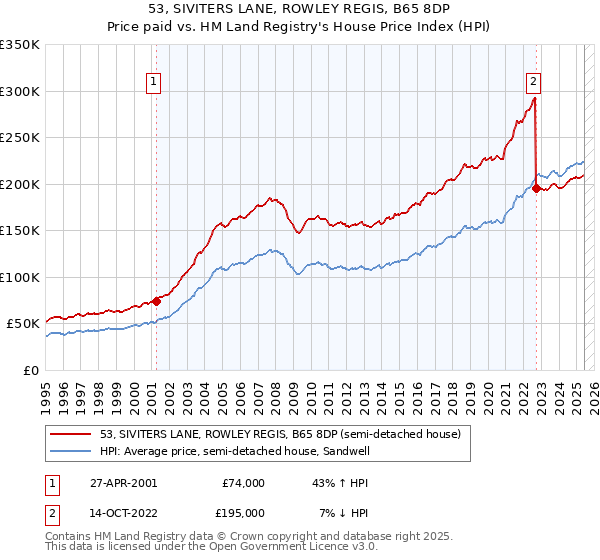 53, SIVITERS LANE, ROWLEY REGIS, B65 8DP: Price paid vs HM Land Registry's House Price Index