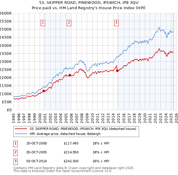 53, SKIPPER ROAD, PINEWOOD, IPSWICH, IP8 3QU: Price paid vs HM Land Registry's House Price Index