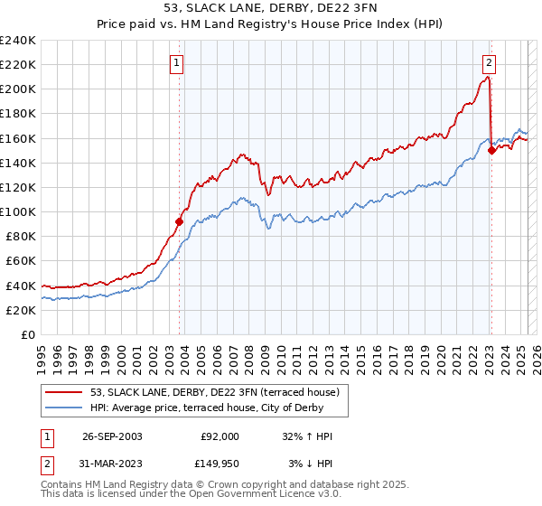 53, SLACK LANE, DERBY, DE22 3FN: Price paid vs HM Land Registry's House Price Index