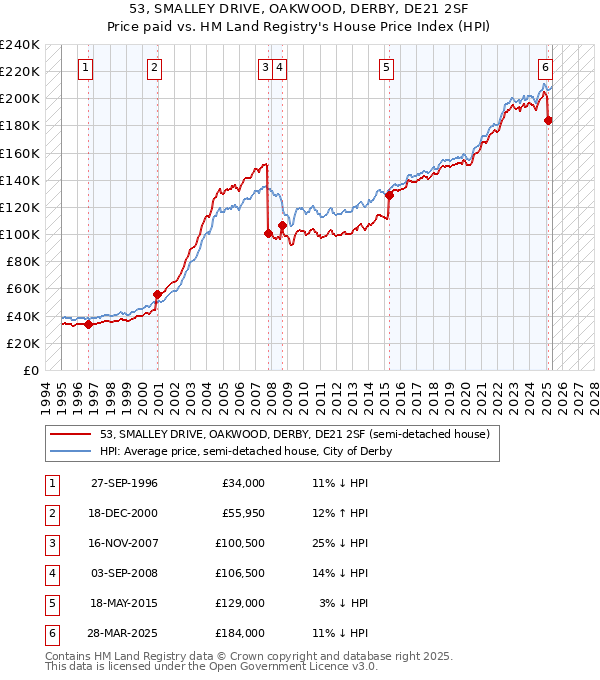 53, SMALLEY DRIVE, OAKWOOD, DERBY, DE21 2SF: Price paid vs HM Land Registry's House Price Index