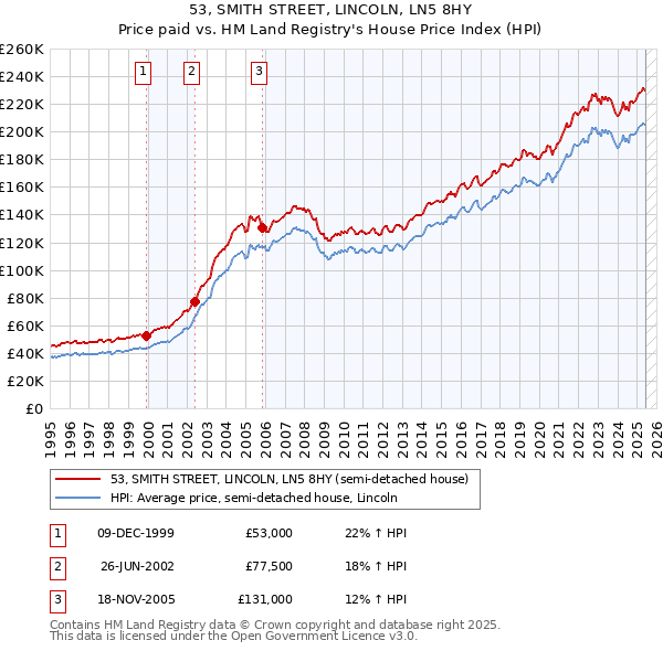 53, SMITH STREET, LINCOLN, LN5 8HY: Price paid vs HM Land Registry's House Price Index