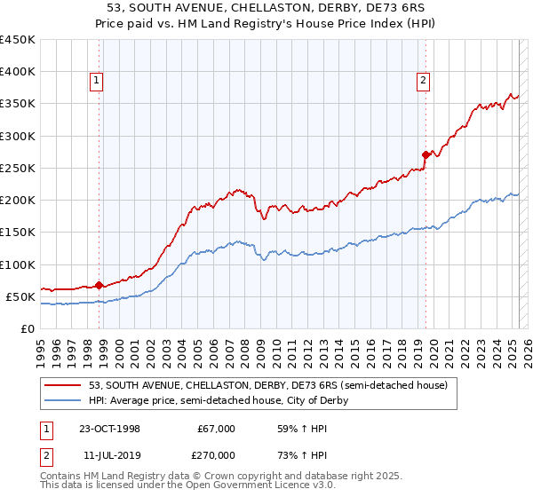 53, SOUTH AVENUE, CHELLASTON, DERBY, DE73 6RS: Price paid vs HM Land Registry's House Price Index
