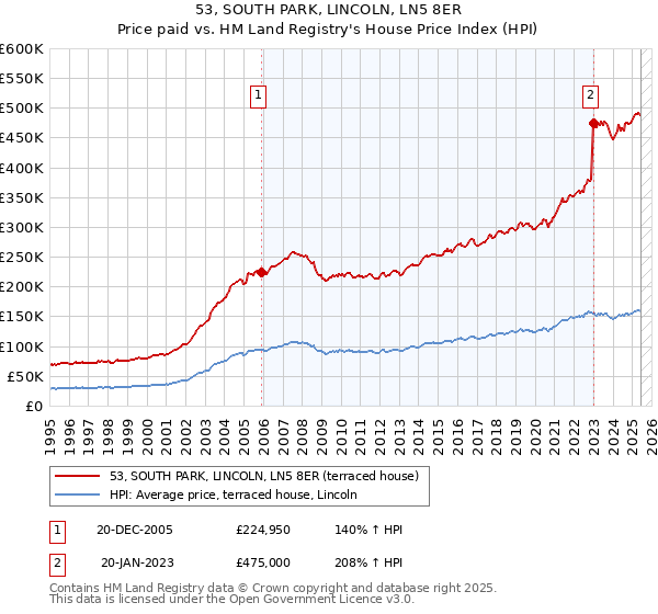 53, SOUTH PARK, LINCOLN, LN5 8ER: Price paid vs HM Land Registry's House Price Index