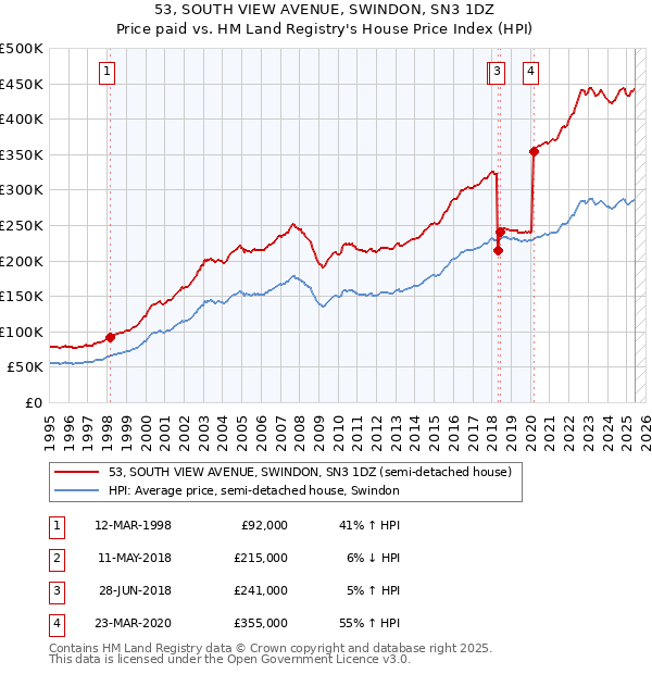 53, SOUTH VIEW AVENUE, SWINDON, SN3 1DZ: Price paid vs HM Land Registry's House Price Index