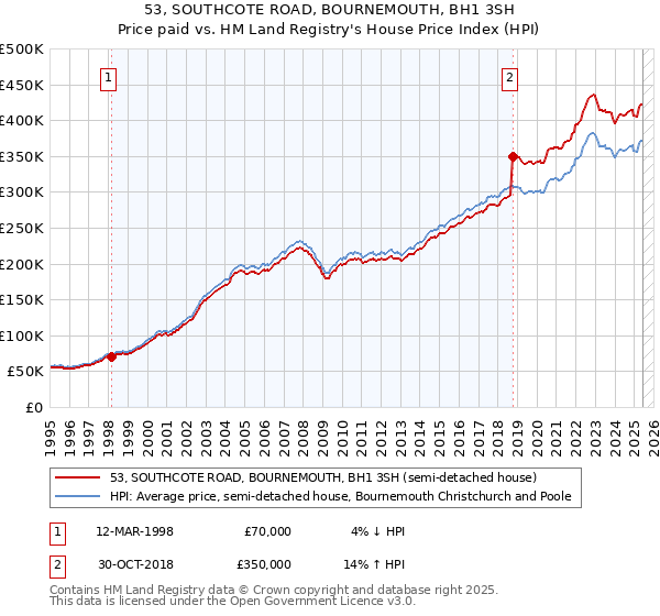 53, SOUTHCOTE ROAD, BOURNEMOUTH, BH1 3SH: Price paid vs HM Land Registry's House Price Index