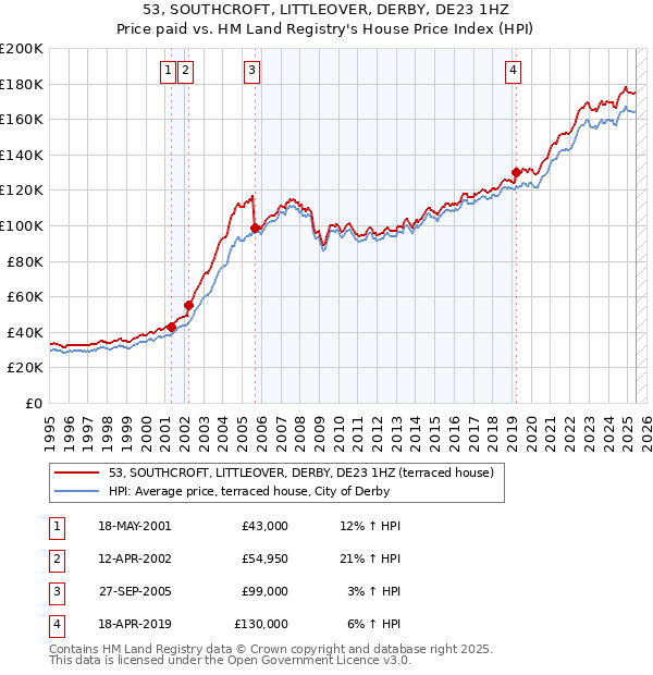 53, SOUTHCROFT, LITTLEOVER, DERBY, DE23 1HZ: Price paid vs HM Land Registry's House Price Index