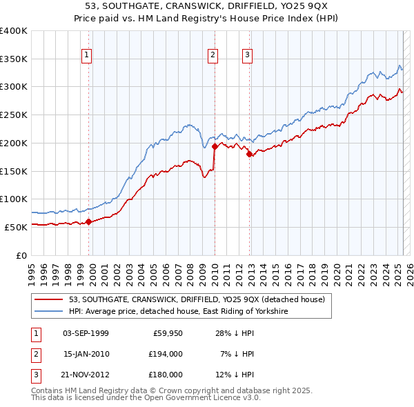 53, SOUTHGATE, CRANSWICK, DRIFFIELD, YO25 9QX: Price paid vs HM Land Registry's House Price Index