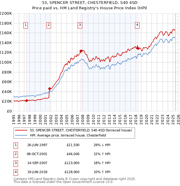 53, SPENCER STREET, CHESTERFIELD, S40 4SD: Price paid vs HM Land Registry's House Price Index