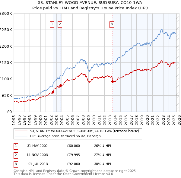 53, STANLEY WOOD AVENUE, SUDBURY, CO10 1WA: Price paid vs HM Land Registry's House Price Index