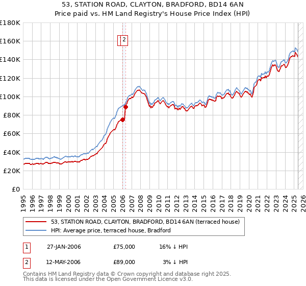 53, STATION ROAD, CLAYTON, BRADFORD, BD14 6AN: Price paid vs HM Land Registry's House Price Index