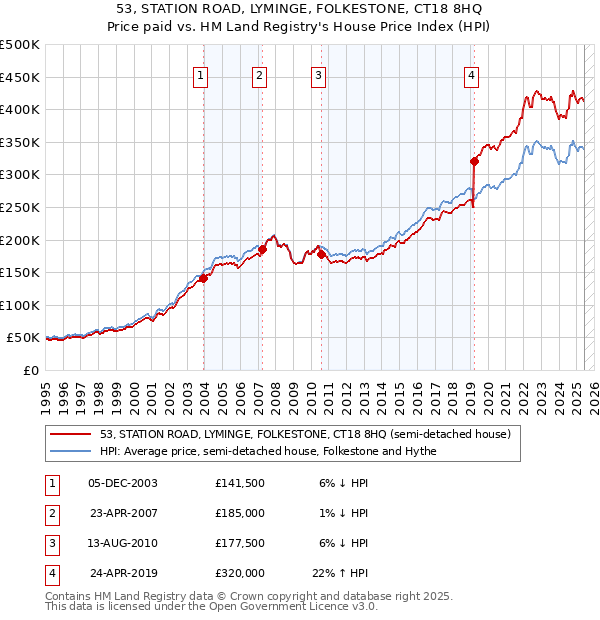 53, STATION ROAD, LYMINGE, FOLKESTONE, CT18 8HQ: Price paid vs HM Land Registry's House Price Index