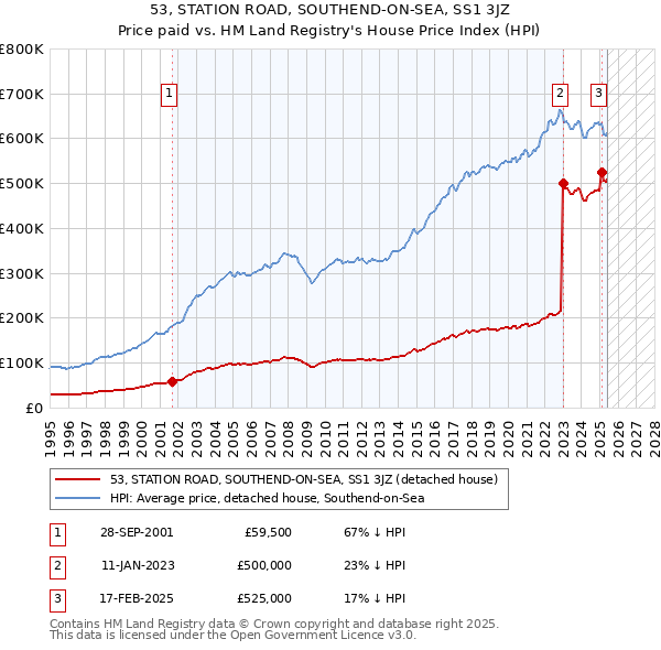 53, STATION ROAD, SOUTHEND-ON-SEA, SS1 3JZ: Price paid vs HM Land Registry's House Price Index