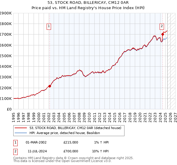 53, STOCK ROAD, BILLERICAY, CM12 0AR: Price paid vs HM Land Registry's House Price Index