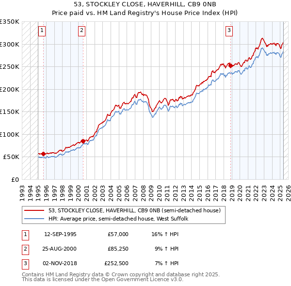 53, STOCKLEY CLOSE, HAVERHILL, CB9 0NB: Price paid vs HM Land Registry's House Price Index