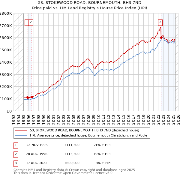 53, STOKEWOOD ROAD, BOURNEMOUTH, BH3 7ND: Price paid vs HM Land Registry's House Price Index