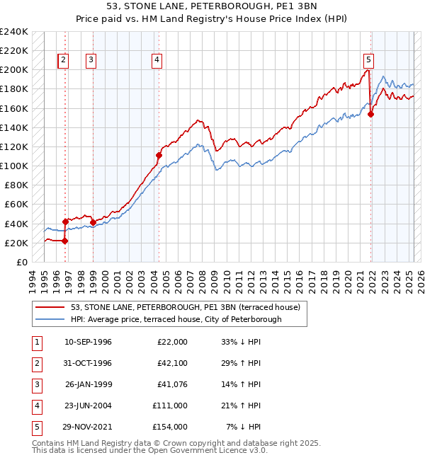 53, STONE LANE, PETERBOROUGH, PE1 3BN: Price paid vs HM Land Registry's House Price Index