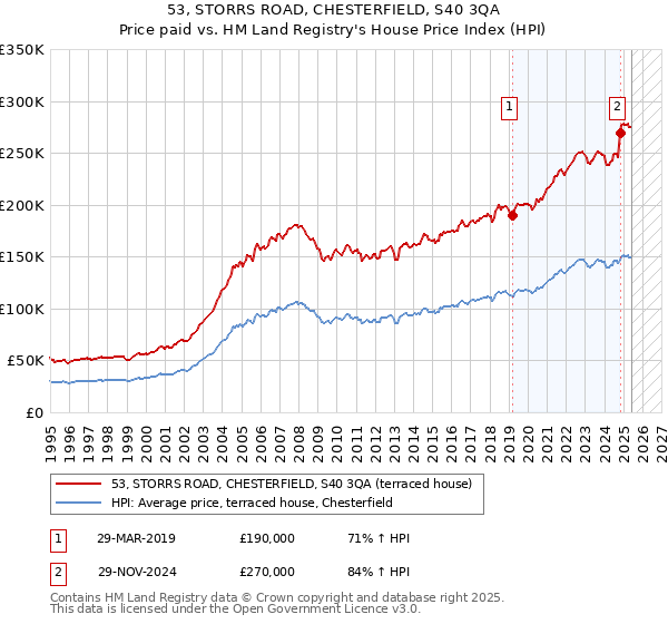 53, STORRS ROAD, CHESTERFIELD, S40 3QA: Price paid vs HM Land Registry's House Price Index