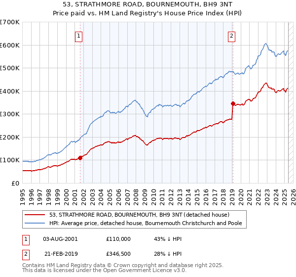 53, STRATHMORE ROAD, BOURNEMOUTH, BH9 3NT: Price paid vs HM Land Registry's House Price Index