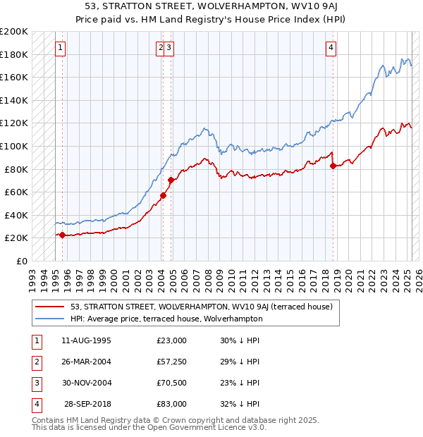 53, STRATTON STREET, WOLVERHAMPTON, WV10 9AJ: Price paid vs HM Land Registry's House Price Index