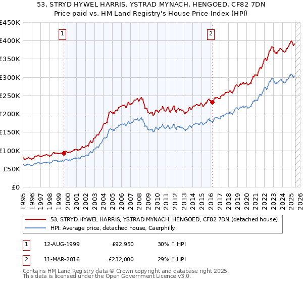 53, STRYD HYWEL HARRIS, YSTRAD MYNACH, HENGOED, CF82 7DN: Price paid vs HM Land Registry's House Price Index