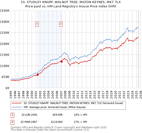 53, STUDLEY KNAPP, WALNUT TREE, MILTON KEYNES, MK7 7LX: Price paid vs HM Land Registry's House Price Index