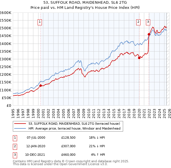 53, SUFFOLK ROAD, MAIDENHEAD, SL6 2TG: Price paid vs HM Land Registry's House Price Index