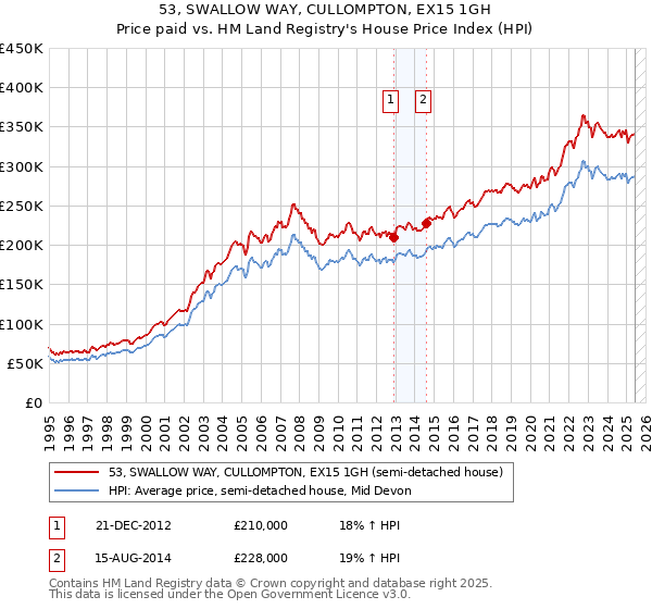 53, SWALLOW WAY, CULLOMPTON, EX15 1GH: Price paid vs HM Land Registry's House Price Index