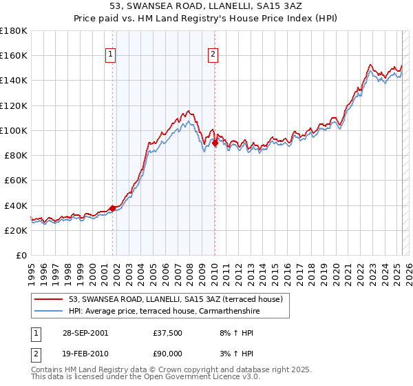 53, SWANSEA ROAD, LLANELLI, SA15 3AZ: Price paid vs HM Land Registry's House Price Index
