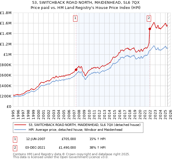 53, SWITCHBACK ROAD NORTH, MAIDENHEAD, SL6 7QX: Price paid vs HM Land Registry's House Price Index