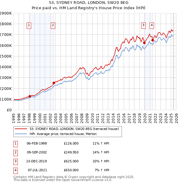 53, SYDNEY ROAD, LONDON, SW20 8EG: Price paid vs HM Land Registry's House Price Index