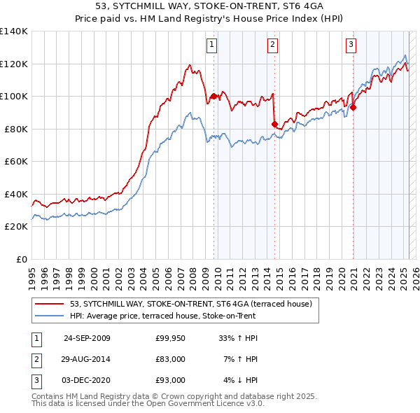 53, SYTCHMILL WAY, STOKE-ON-TRENT, ST6 4GA: Price paid vs HM Land Registry's House Price Index