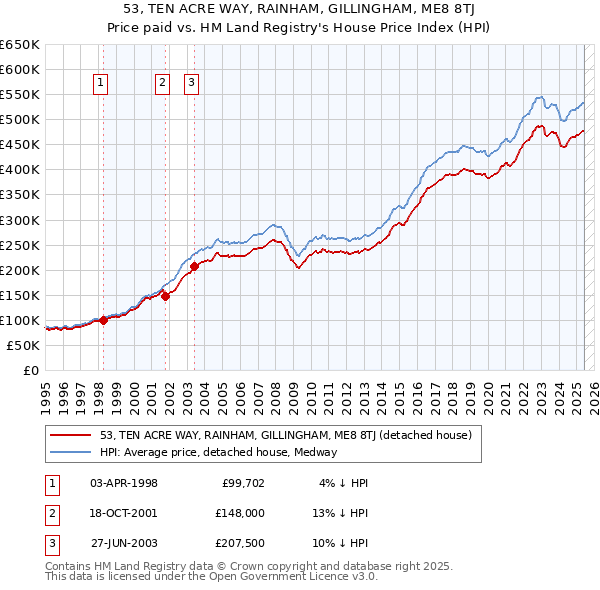 53, TEN ACRE WAY, RAINHAM, GILLINGHAM, ME8 8TJ: Price paid vs HM Land Registry's House Price Index