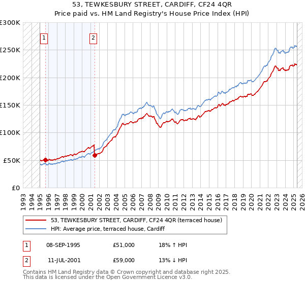 53, TEWKESBURY STREET, CARDIFF, CF24 4QR: Price paid vs HM Land Registry's House Price Index