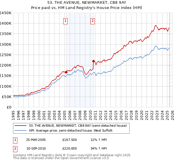 53, THE AVENUE, NEWMARKET, CB8 9AY: Price paid vs HM Land Registry's House Price Index