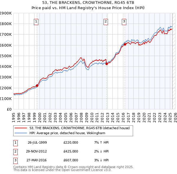 53, THE BRACKENS, CROWTHORNE, RG45 6TB: Price paid vs HM Land Registry's House Price Index