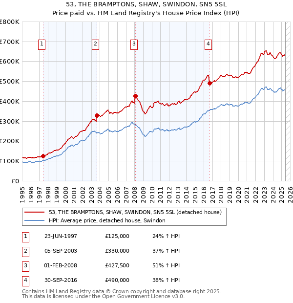 53, THE BRAMPTONS, SHAW, SWINDON, SN5 5SL: Price paid vs HM Land Registry's House Price Index