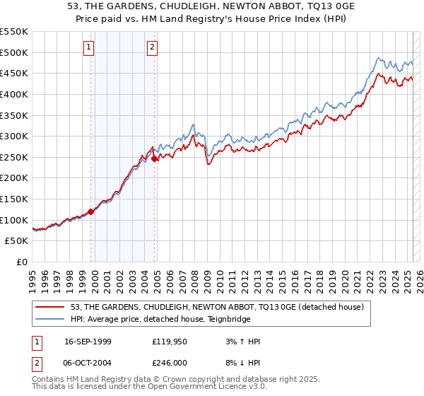 53, THE GARDENS, CHUDLEIGH, NEWTON ABBOT, TQ13 0GE: Price paid vs HM Land Registry's House Price Index