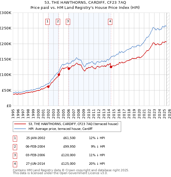 53, THE HAWTHORNS, CARDIFF, CF23 7AQ: Price paid vs HM Land Registry's House Price Index