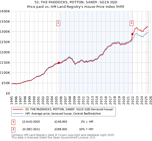 53, THE PADDOCKS, POTTON, SANDY, SG19 2QD: Price paid vs HM Land Registry's House Price Index