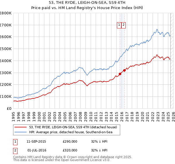 53, THE RYDE, LEIGH-ON-SEA, SS9 4TH: Price paid vs HM Land Registry's House Price Index