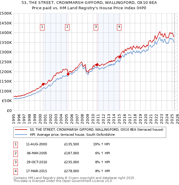 53, THE STREET, CROWMARSH GIFFORD, WALLINGFORD, OX10 8EA: Price paid vs HM Land Registry's House Price Index