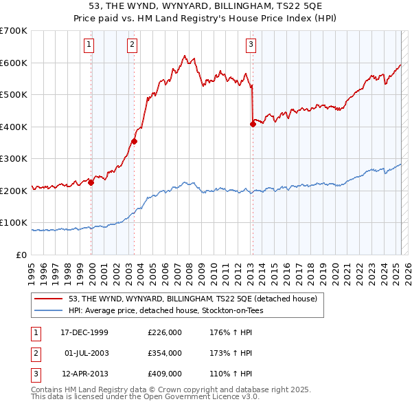 53, THE WYND, WYNYARD, BILLINGHAM, TS22 5QE: Price paid vs HM Land Registry's House Price Index