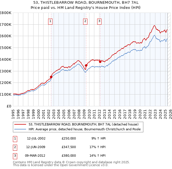 53, THISTLEBARROW ROAD, BOURNEMOUTH, BH7 7AL: Price paid vs HM Land Registry's House Price Index
