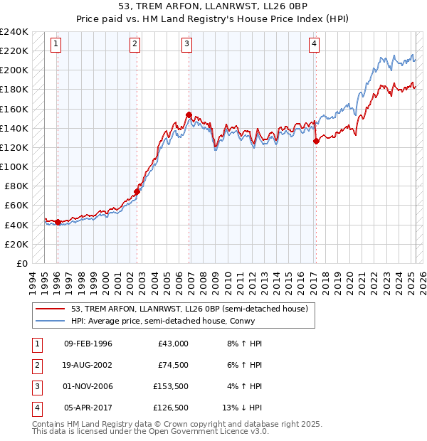 53, TREM ARFON, LLANRWST, LL26 0BP: Price paid vs HM Land Registry's House Price Index
