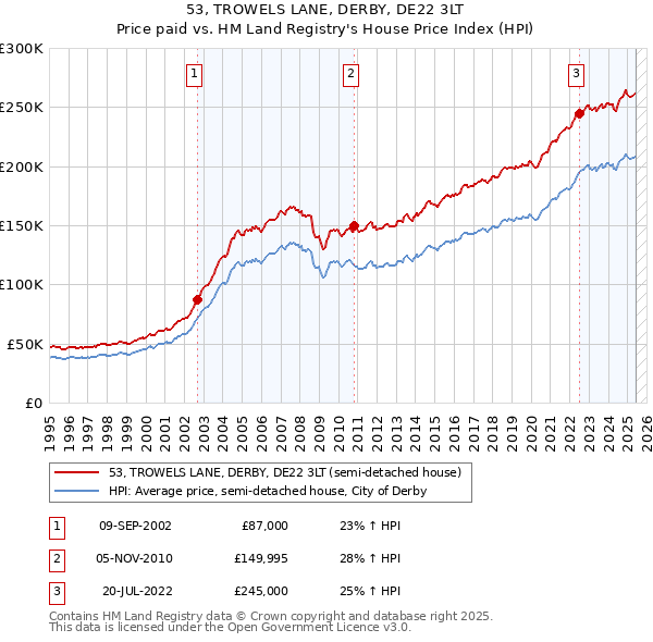53, TROWELS LANE, DERBY, DE22 3LT: Price paid vs HM Land Registry's House Price Index