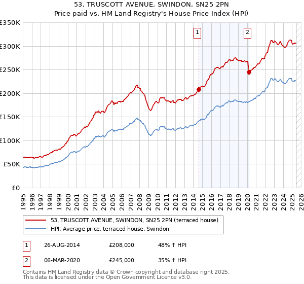 53, TRUSCOTT AVENUE, SWINDON, SN25 2PN: Price paid vs HM Land Registry's House Price Index