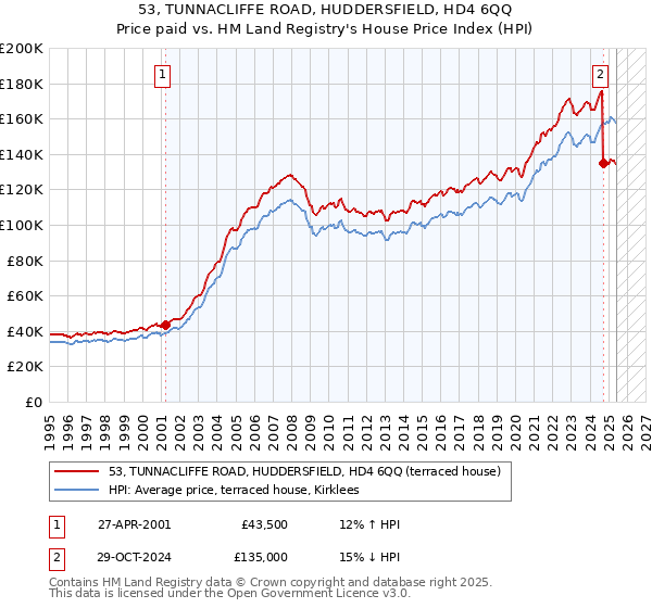 53, TUNNACLIFFE ROAD, HUDDERSFIELD, HD4 6QQ: Price paid vs HM Land Registry's House Price Index